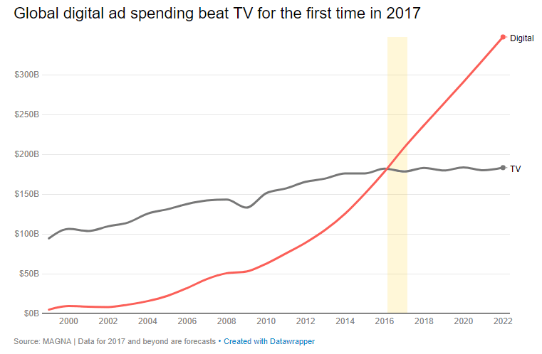 Digital ad spend surpasses TV ad spend in 2017