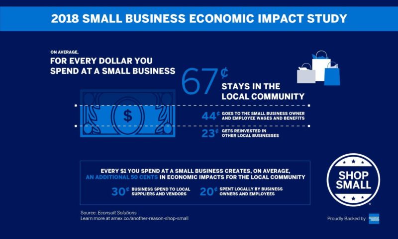2018 Impact Study on dollar reinvested by shopping using small businesses