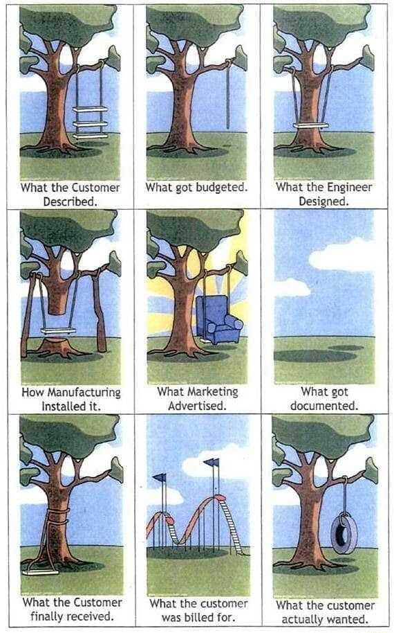 The sales process image of selling a tire swing and how each department interprets it wrongly.