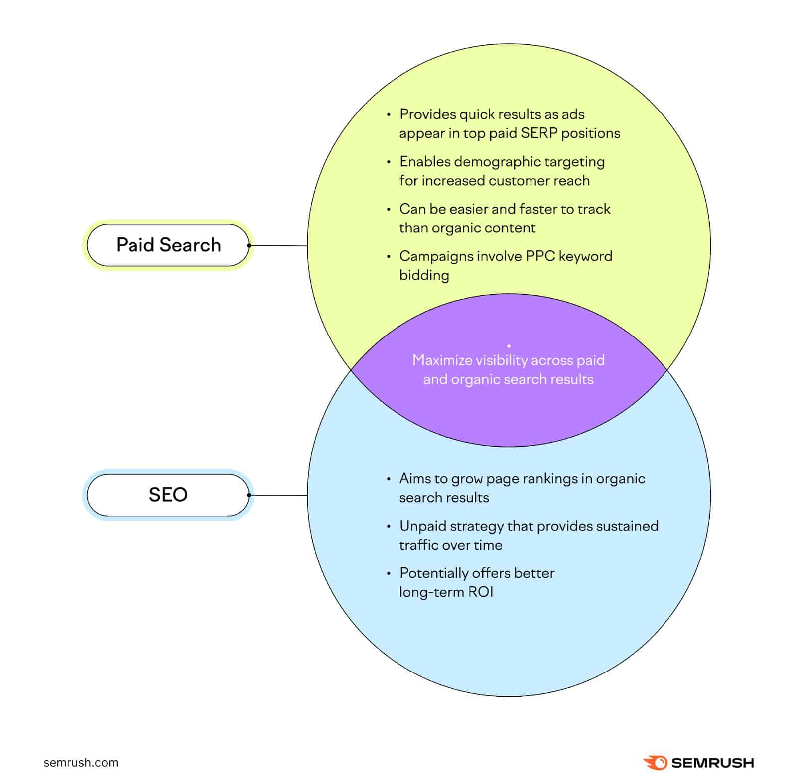 Paid Ads vs SEO diagram showing the benefits of both and how they work together. From SEMrush
