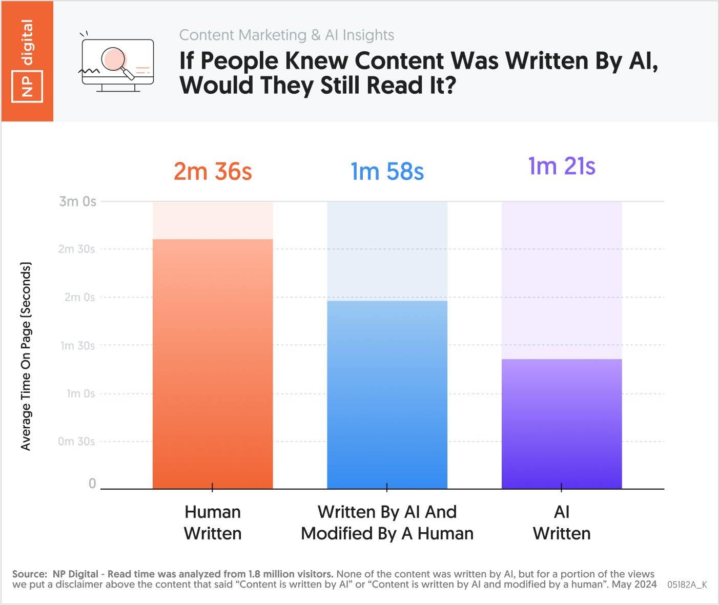 People read content written by humans for far longer more than 50%+ vs written by AI