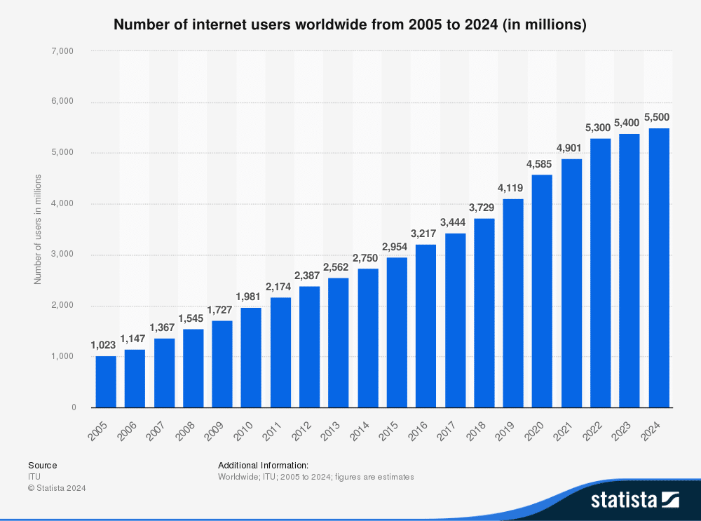 a graph of a number of internet users worldwide