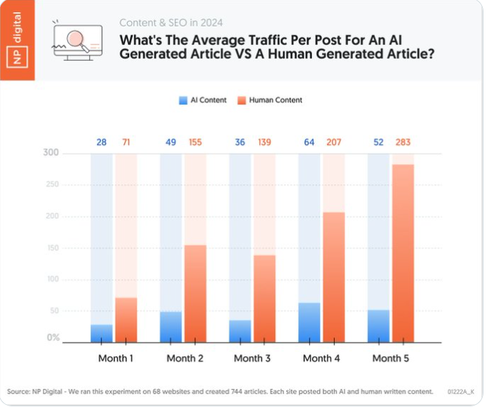 Neil Patel chart for AI content vs human content traffic over 5 months is amazing